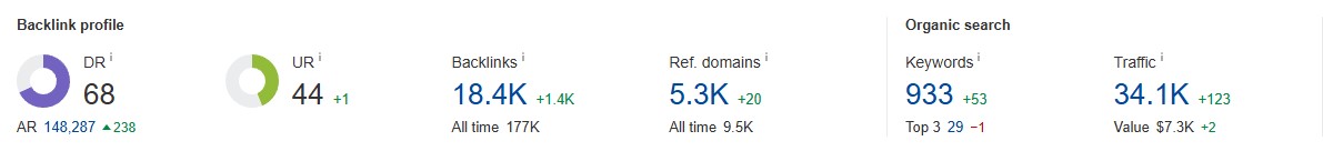 uploadarticle.com monthly traffic ahrefs